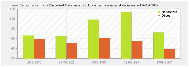 La Chapelle-d'Abondance : Evolution des naissances et décès entre 1968 et 2007